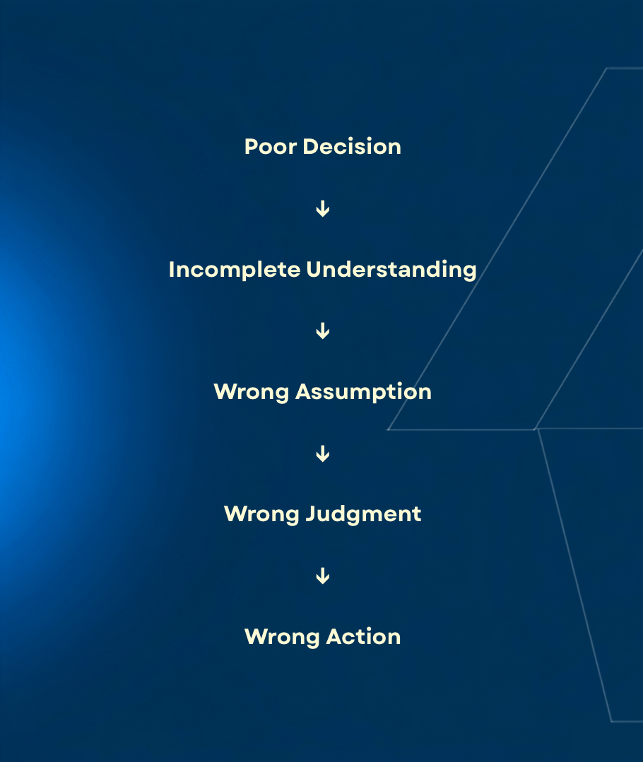 Poor Decision ↓ Incomplete Understanding ↓ Wrong Assumption ↓ Wrong Judgment ↓ Wrong Action - 1